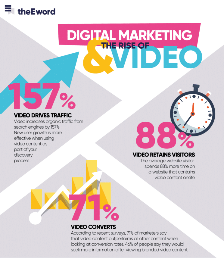Le marketing digital video